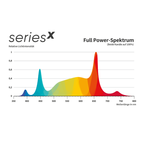 Greenception GCx Lichtspektrum
